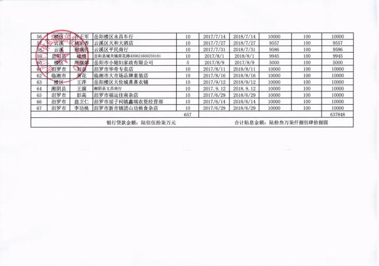岳阳市2017年度初创人员创新创业贷款贴息单位公示